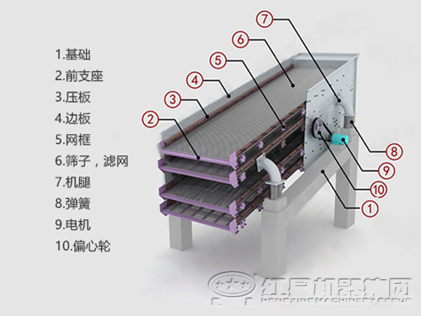 振動(dòng)篩內(nèi)部結(jié)構(gòu)