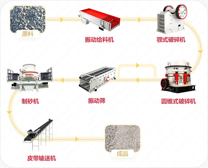 天津高速公路骨料生產(chǎn)線(xiàn)流程圖