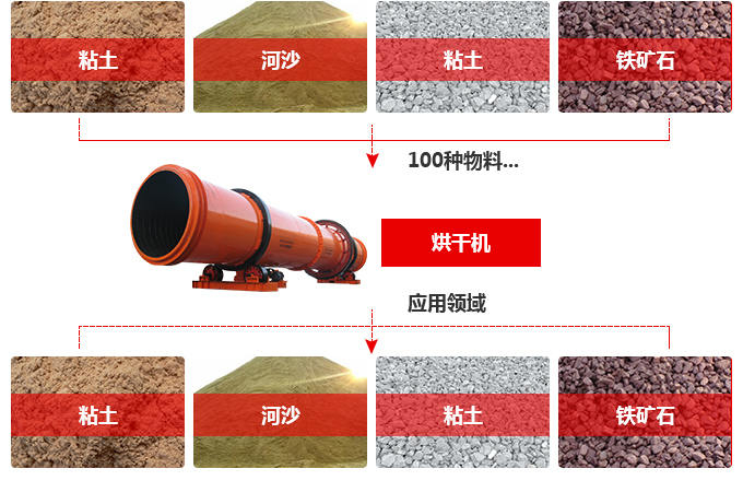 烘干機物料適用范圍