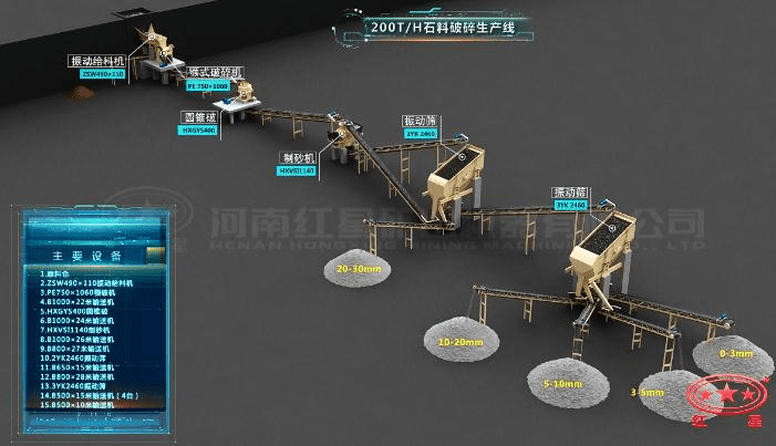 配顎破、圓錐破、制砂機(jī)的石料生產(chǎn)線流程圖