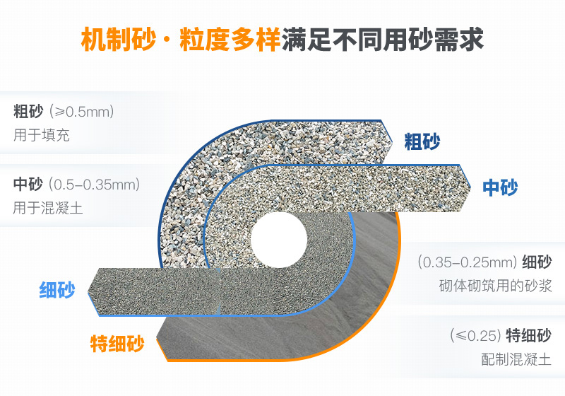 機制砂粒度多樣性，滿足各種用砂需求