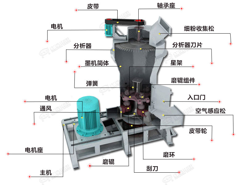 金屬硅磨粉設備結構